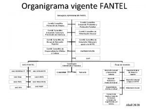 Organigrama vigente FANTEL Consejo de Administracin FANTEL Comit