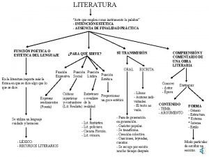 Arte que utiliza como instrumento la palabra