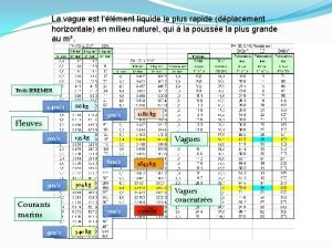 La vague est llment liquide le plus rapide