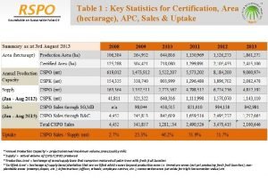 RSPO Roundtable on Sustainable Palm Oil Table 1