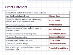 1 Event Listeners Some Events and Their Associated