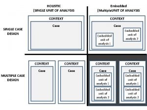 HOLISTIC SINGLE UNIT OF ANALYSIS CONTEXT Case SINGLE