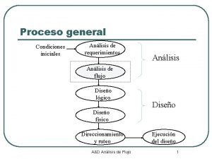 Proceso general Condiciones iniciales Anlisis de requerimientos Anlisis