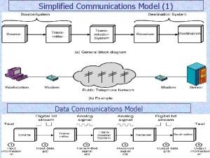 Explain simplified data communication model
