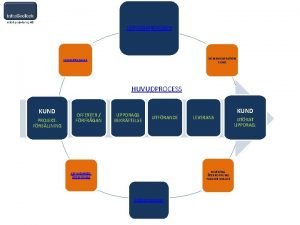 LEDNINGSPROCESSEN KOMKMUNIKATION KUND FRBTTRINGAR HUVUDPROCESS KUND PROJEKTFRSLJNING OFFERTER
