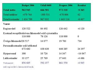 Budget 2006 Utfall 0608 Prognos 2006 Resultat Total