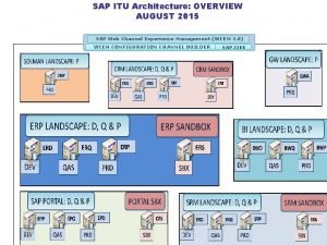 SAP ITU Architecture OVERVIEW AUGUST 2015 SAP Web