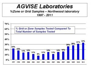 AGVISE Laboratories Zone or Grid Samples Northwood laboratory