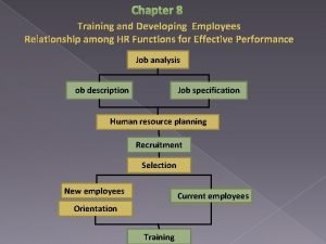 Chapter 8 Training and Developing Employees Relationship among