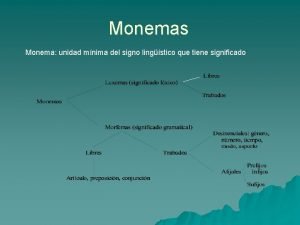 Monemas Monema unidad mnima del signo lingstico que