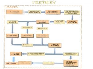 Elettrizzazione per strofinio contatto e induzione Elettrizzazione per strofinio contatto e induzione