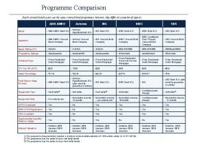 Programme Comparison Dutch covered bond issuers use the