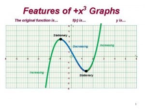 3 Features of x Graphs The original function