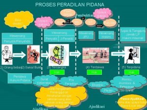 PROSES PERADILAN PIDANA PraP SPDP Bisa disidik Upaya