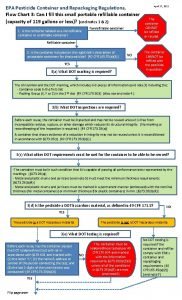 EPA Pesticide Container and Repackaging Regulations Flow Chart