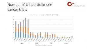 Number of UK portfolio skin cancer trials Number