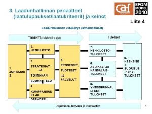 3 Laadunhallinnan periaatteet laatulupauksetlaatukriteerit ja keinot Liite 4