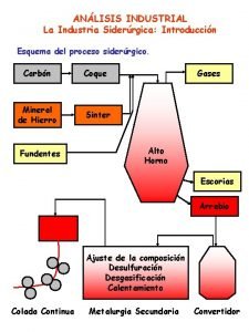 ANLISIS INDUSTRIAL La Industria Siderrgica Introduccin Esquema del