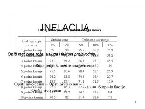 INFLACIJA Uticaj inflacije na kupovnu snagu novca Stabilne