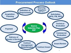 Procurement Process Outlook Acquisition Planning Definition of Requirements