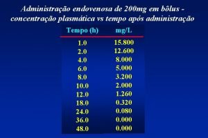 Administrao endovenosa de 200 mg em blus concentrao