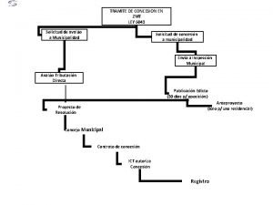 TRAMITE DE CONCESION EN ZMT LEY 6043 Solicitud