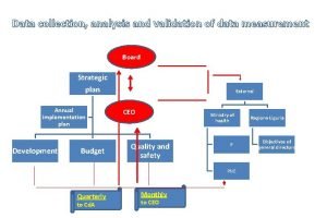 Data collection analysis and validation of data measurement