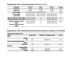 Supplementary Table 1 Univariate analyses of CRS 0