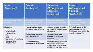 Inputs Ressourcen Outputs Leistungen Outcomes Wirkungen auf Ebene