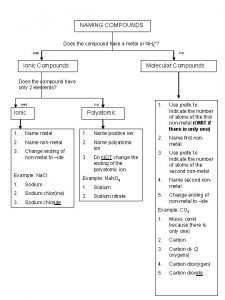 NAMING COMPOUNDS Does the compound have a metal