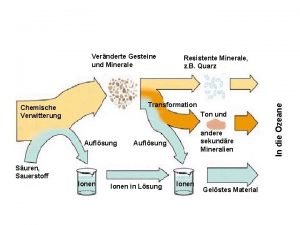 Resistente Minerale z B Quarz Transformation Chemische Verwitterung