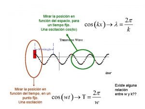 Mirar la posicin en funcin del espacio para