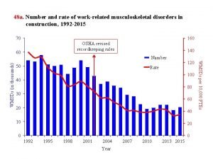 48 a Number and rate of workrelated musculoskeletal