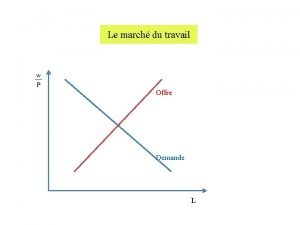 Le march du travail Offre Demande L Doc