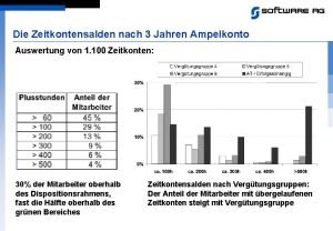 Die Zeitkontensalden nach 3 Jahren Ampelkonto Auswertung von