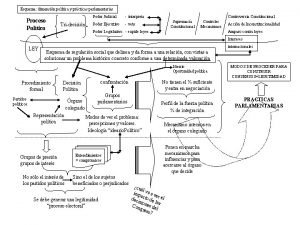 Esquema dimensin poltica y prcticas parlamentarias Proceso Poltico