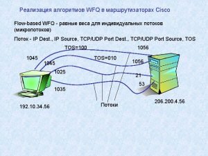 WFQ Cisco Flowbased WFQ IP Dest IP Source