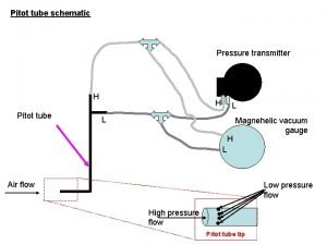 Pitot tube schematic Pressure transmitter H Pitot tube