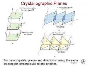 Crystallographic Planes For cubic crystals planes and directions