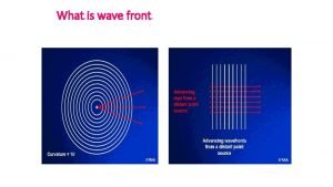 What is wave front The Cartesian ellipsoid produces