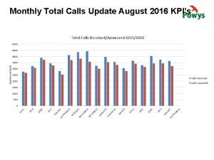 Monthly Total Calls Update August 2016 KPIs Total