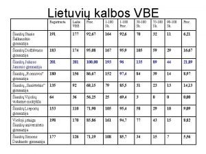 Lietuvi kalbos VBE Registruota Laik VBE Proc 1