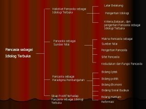 Latar Belakang Hakekiat Pancasila sebagai Idiologi Terbuka Pengertian