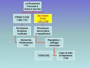 Fasi rivoluzione francese