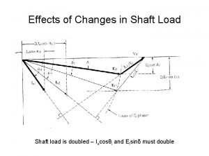 Effects of Changes in Shaft Load Shaft load Effects of Changes in Shaft Load Shaft load