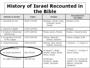 History of Israel Recounted in the Bible History