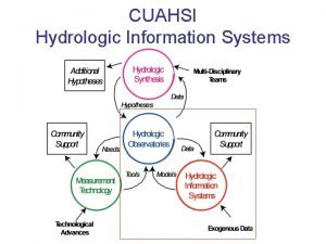 CUAHSI Hydrologic Information Systems CUAHSI Hydrologic Information System