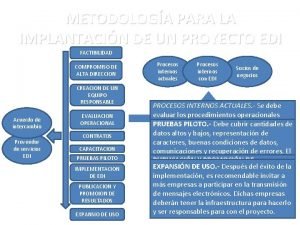 METODOLOGA PARA LA IMPLANTACIN DE UN PROYECTO EDI