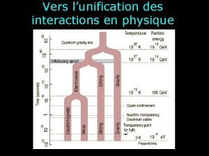 Vers lunification des interactions en physique Vers llectrodynamique