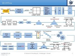 Workflow Frequenz Wandel Kennzahlensystem permanent tglich wchentlich Monatlich